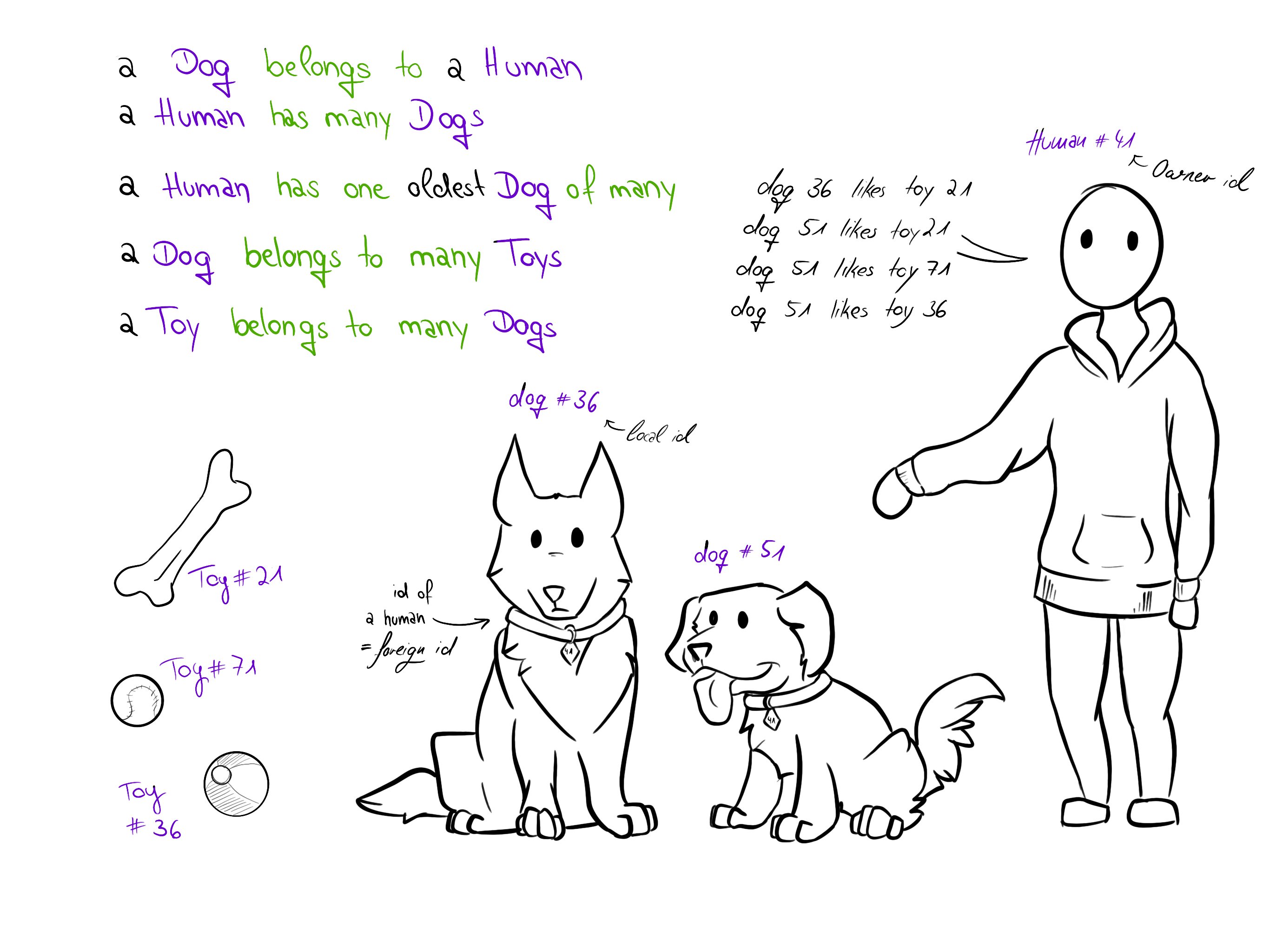 Example Image with Humans, Dogs, and Toys to explain Relationships