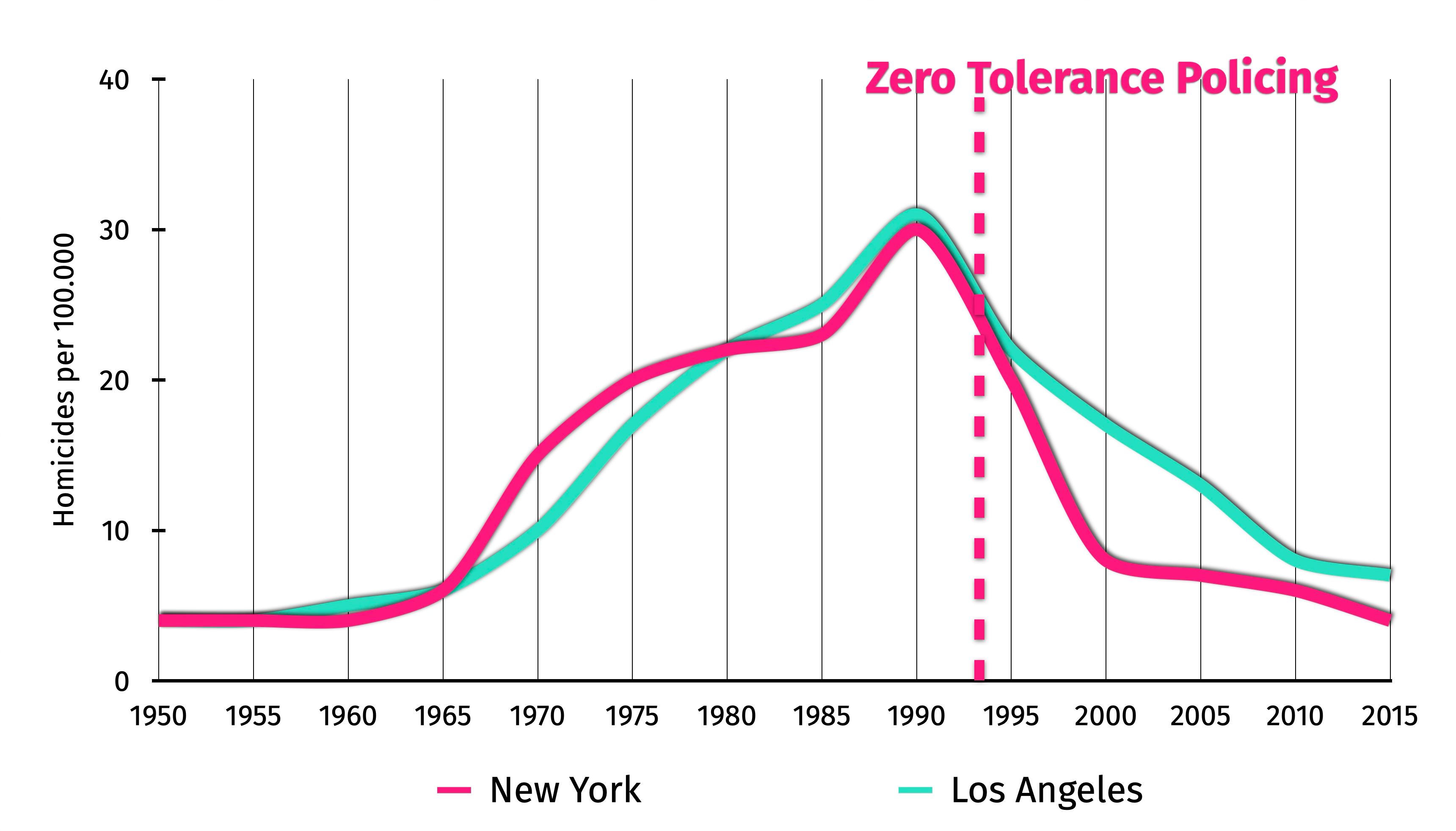 Crime Rate 1950-2020 NYC vs LA