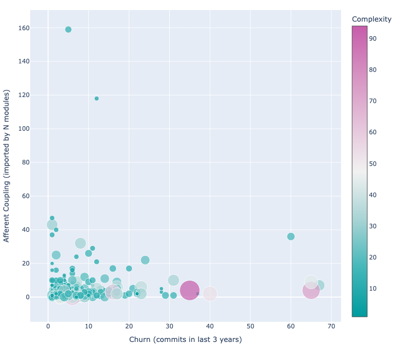 Complexity Scatter with Churn and Coupling