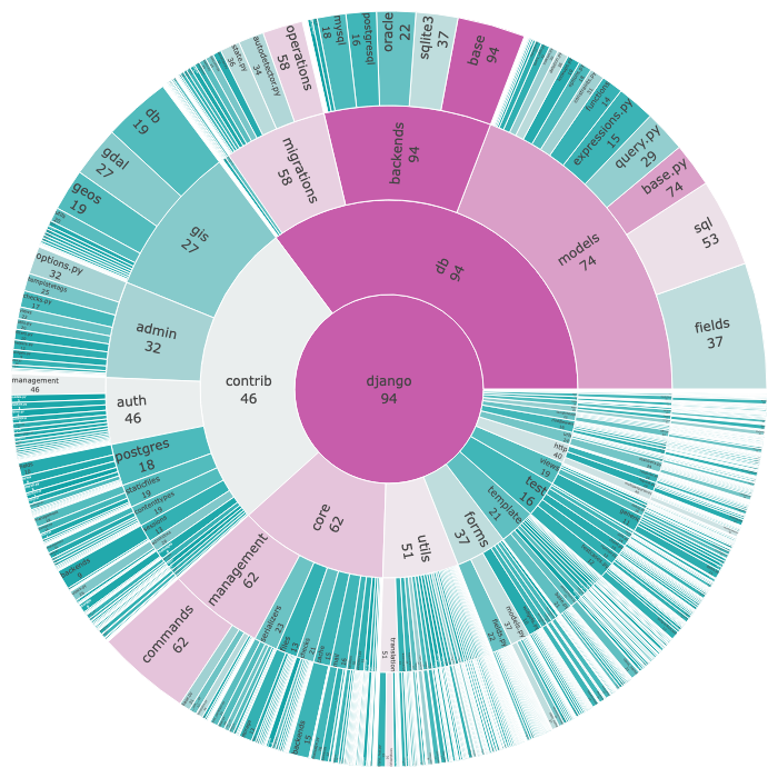 Complexity Sunburst by Maximumg